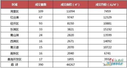 南昌新房上周成交634套 住宅成交價接連下滑至10592元 ㎡ 圖