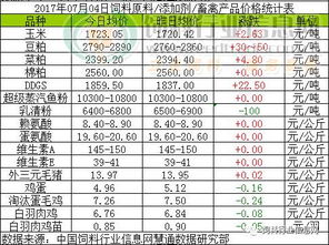 2017年7月4日飼料原料市場綜述 玉米企穩，豆粕、菜粕承壓下行，魚粉價格高位盤整