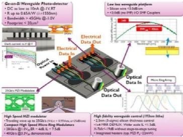 上帝說 要有光！——硅光子技術的前世今生與網絡技術革命